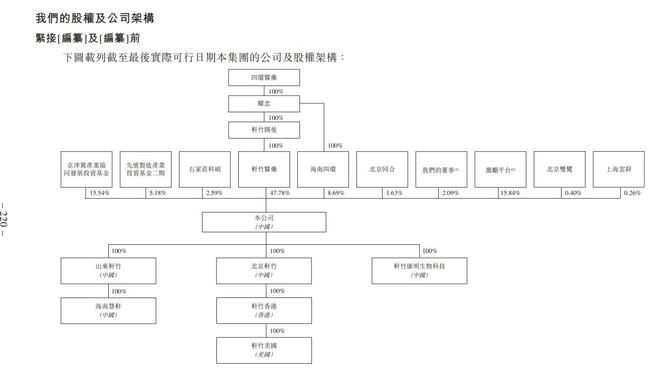 轩竹生物转战港股：分拆自四环医药，上半年亏损超1亿元