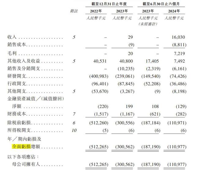 轩竹生物转战港股：分拆自四环医药，上半年亏损超1亿元