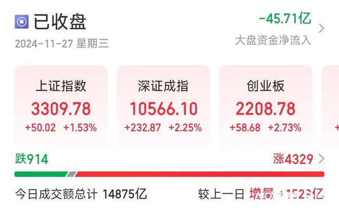 沪指重返3300点！IP经济概念持续爆发，谷子经济走高