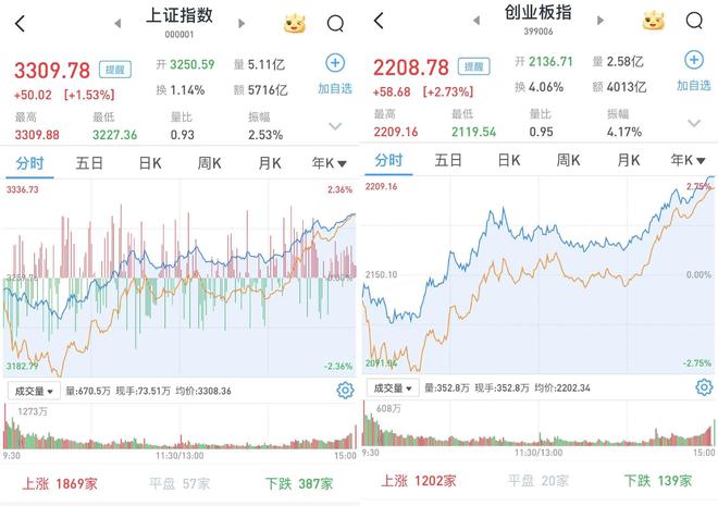 沪指收复3300点！A股低开高走：沪指涨1.53%，深成指涨超2%