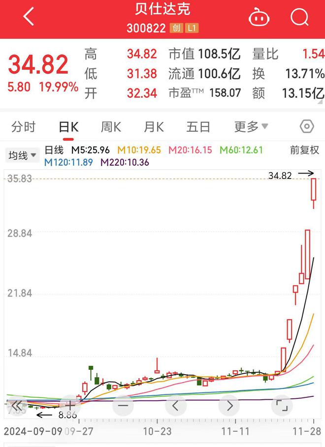 贝仕达克6天5个“20CM”涨停！真的“可达10倍”吗？上市公司提醒理性投资