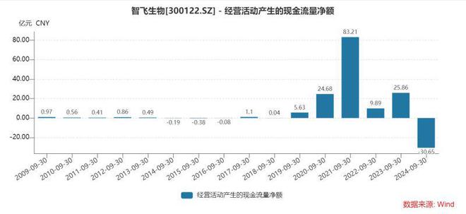 智飞生物三季度多项“第一”：营收首降、存货新高、债务规模最大，为何坦承市场推广工作不足？