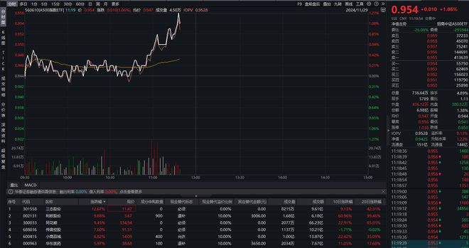 创业板指快速走高涨超2%，A500指数ETF（560610）涨逾1%，同花顺涨近10%