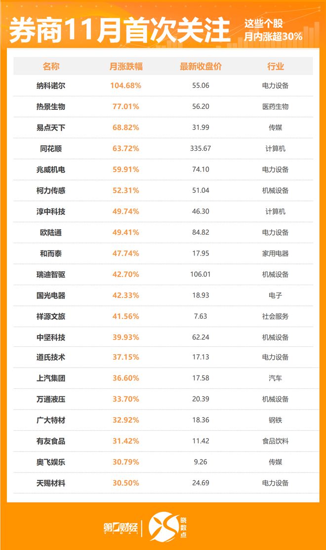 晓数点丨11月449股获券商首次关注！这只股距目标价还有40%上涨空间