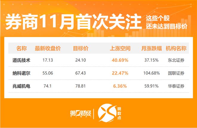 晓数点丨11月449股获券商首次关注！这只股距目标价还有40%上涨空间