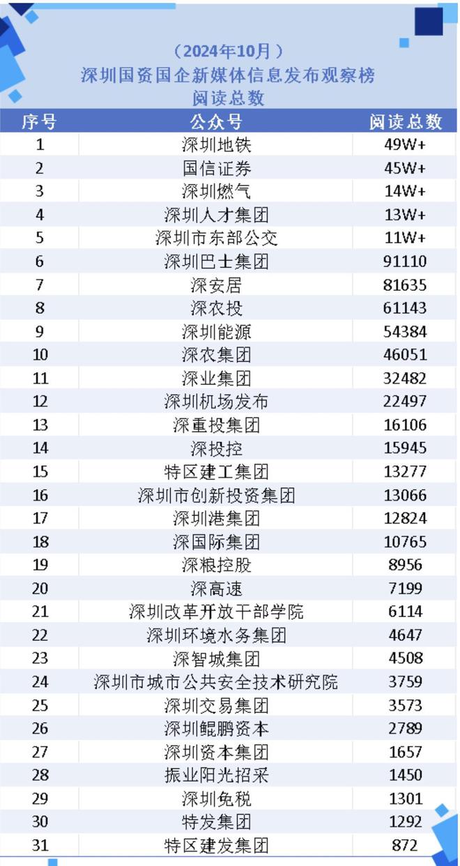 10月深圳国资公众号：紧跟股市热点，有账号增22万阅读量