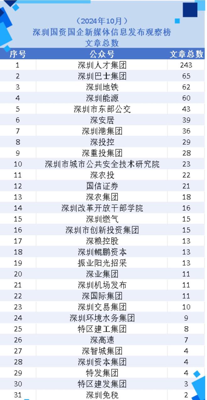 10月深圳国资公众号：紧跟股市热点，有账号增22万阅读量