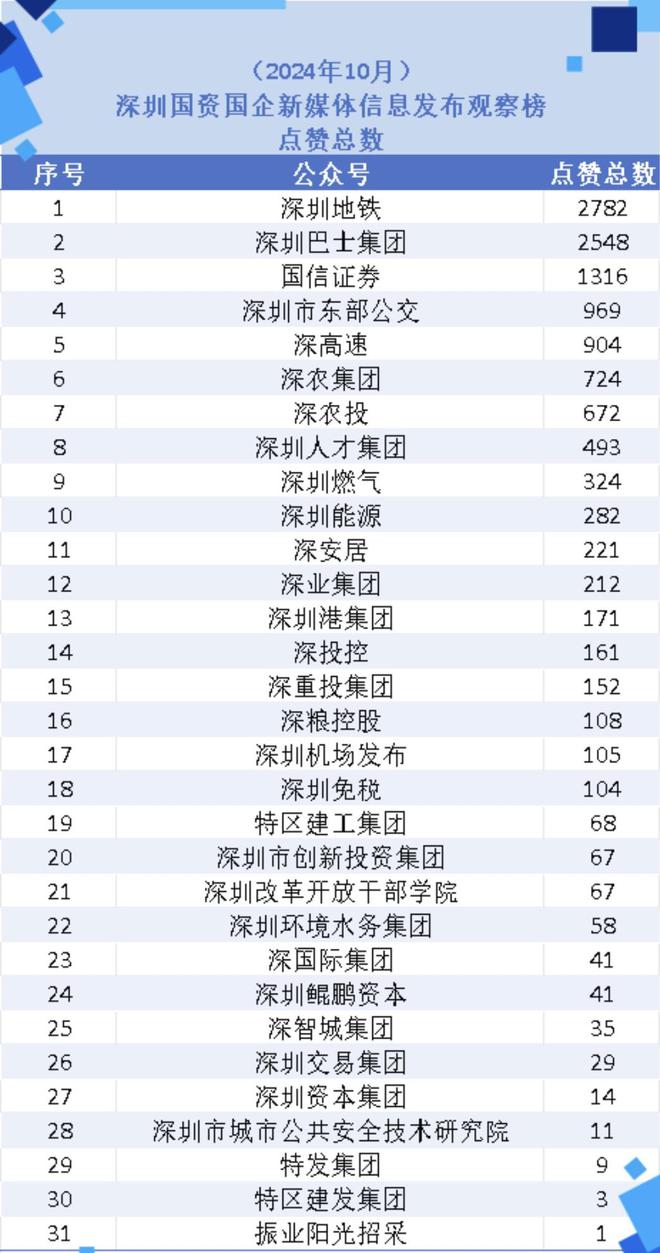 10月深圳国资公众号：紧跟股市热点，有账号增22万阅读量