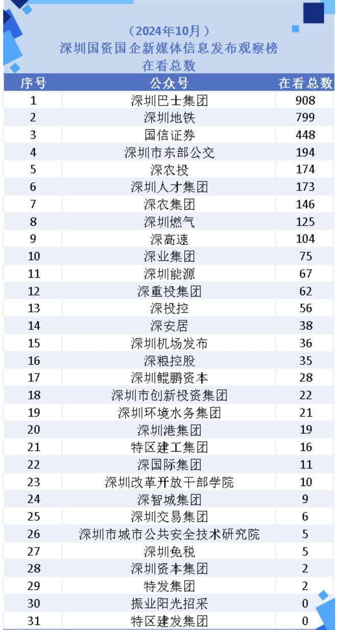 10月深圳国资公众号：紧跟股市热点，有账号增22万阅读量