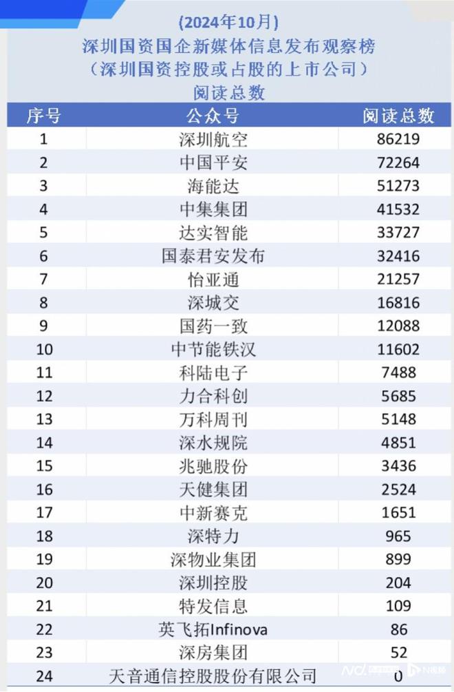 10月深圳国资公众号：紧跟股市热点，有账号增22万阅读量