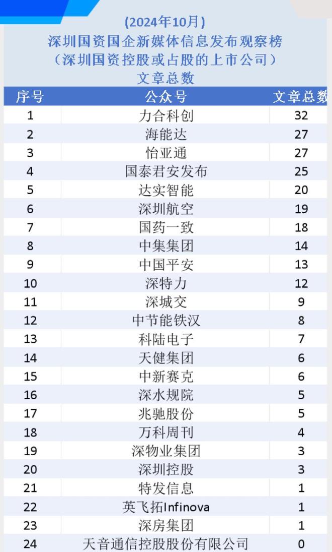 10月深圳国资公众号：紧跟股市热点，有账号增22万阅读量