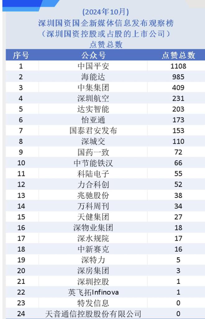 10月深圳国资公众号：紧跟股市热点，有账号增22万阅读量