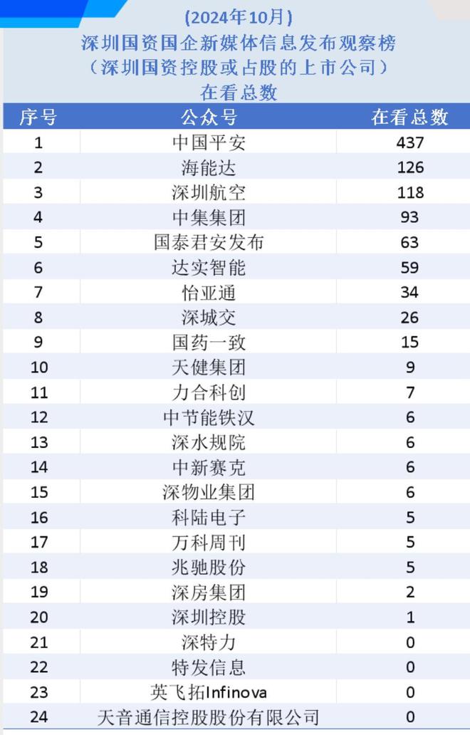 10月深圳国资公众号：紧跟股市热点，有账号增22万阅读量