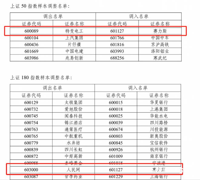 今年股价涨60%，赛力斯首入四大指数，重庆国资将低价入场