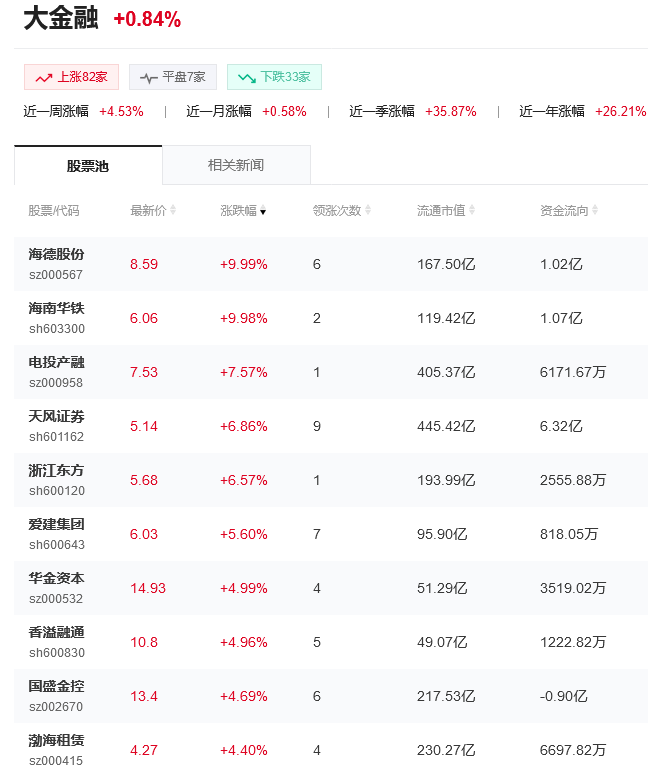 大金融是什么意思？大金融概念股有哪些？