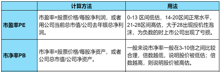 市盈率和市净率是什么？多少比较合适？