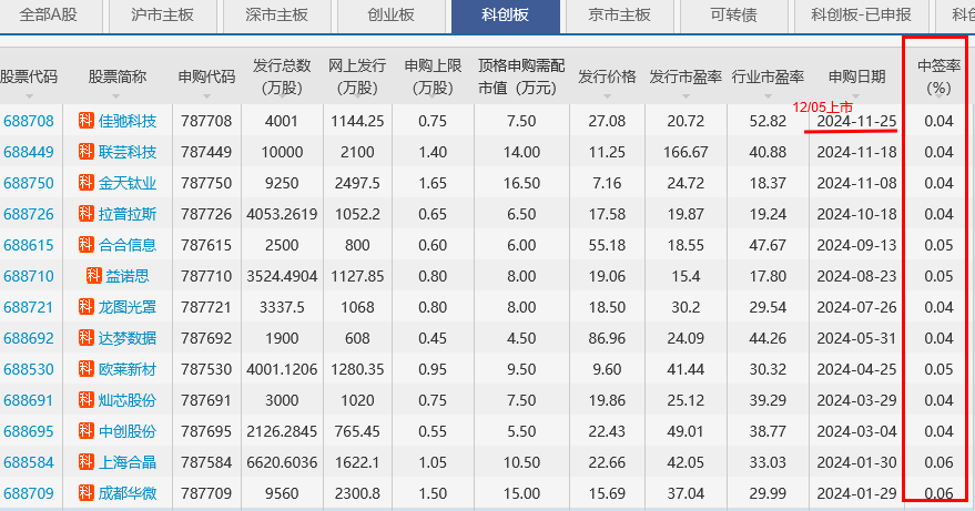 科创板打新中签率有多少？哪个板块打新中签率比较高？