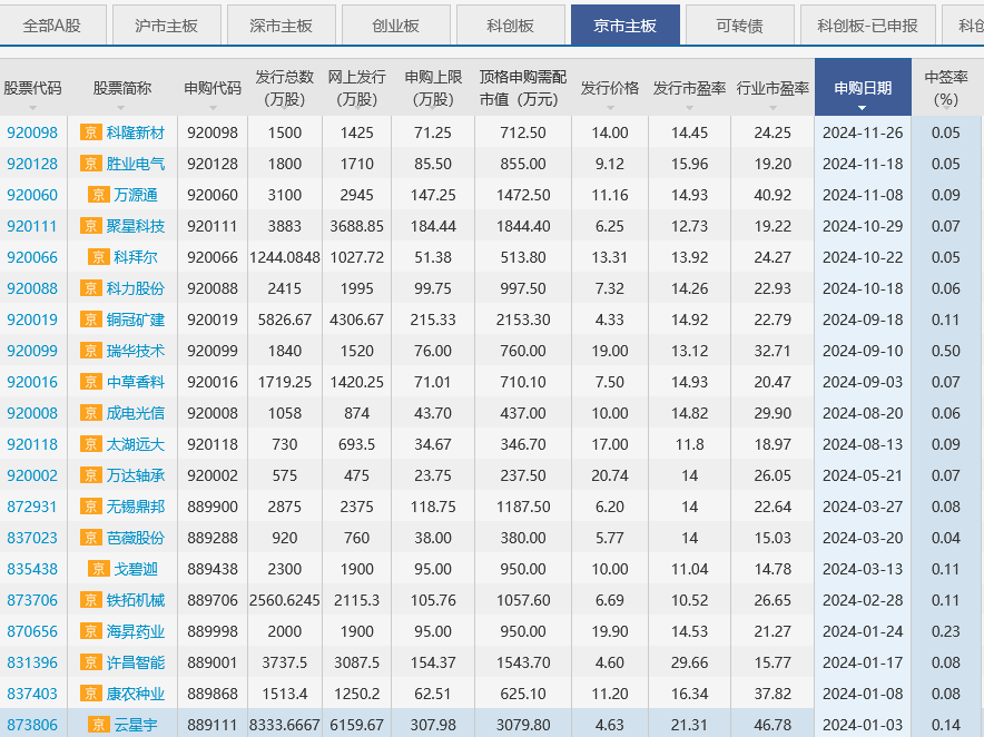 科创板打新中签率有多少？哪个板块打新中签率比较高？