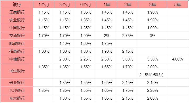 建设银行大额存单多少钱起步？建设银行大额存单起息方式？