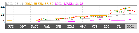 股票boll线是什么？股票布林线选股技巧？