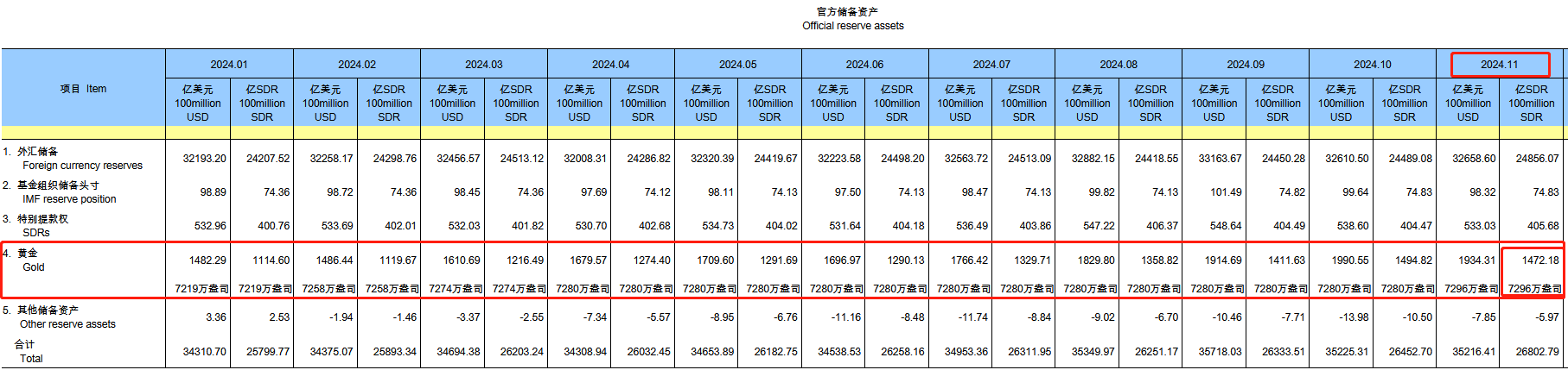 4月以来央行首次增持黄金，央行增持黄金对股市有什么影响？