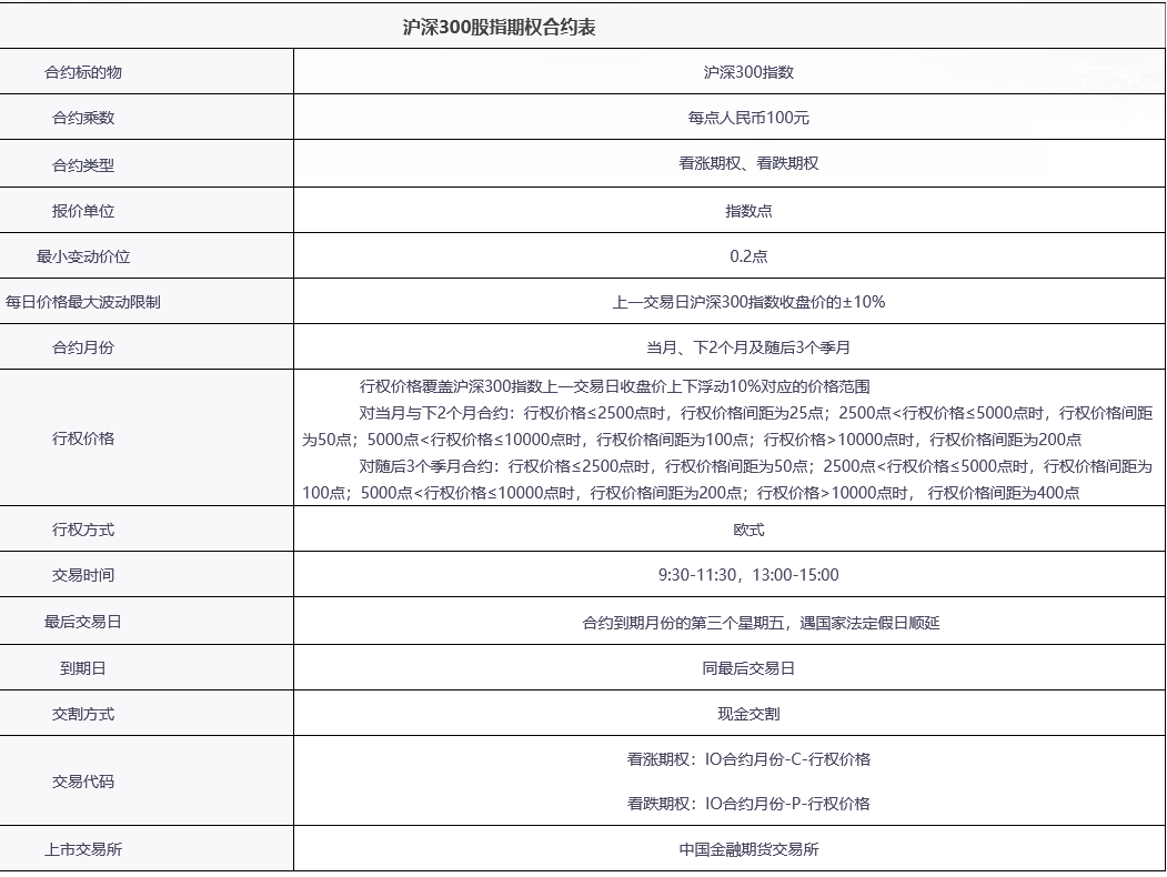 目前我国有几个股指期权？股指期权开通需要满足什么条件？