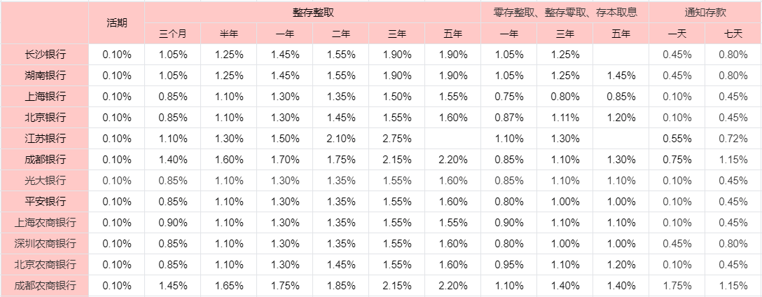 银行存款有限额吗？多少算大额存款？（附2024银行最新存款、大额存单利率表）