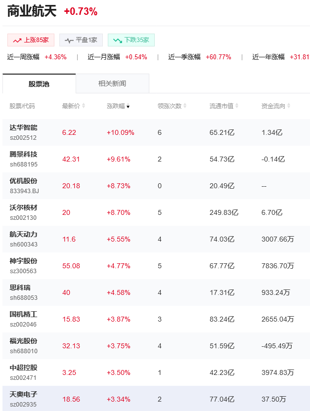 商业航天概念震荡走强，商业航天概念龙头股一览表？