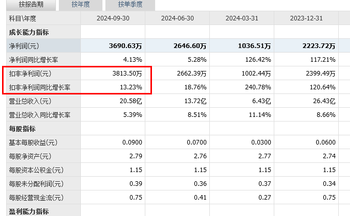 扣非利润什么意思？扣非净利润增长是利好吗？