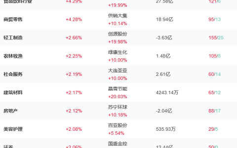 房地产板块走强 ，房地产龙头股有哪些？