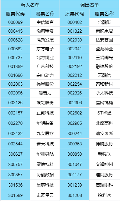 深市核心指数样本股定期调整，调整名单一览表！