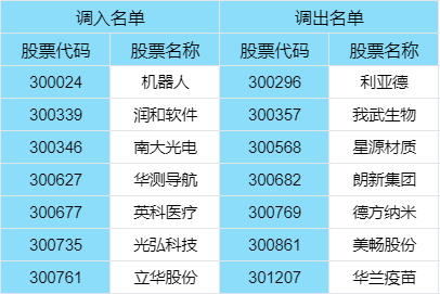 深市核心指数样本股定期调整，调整名单一览表！