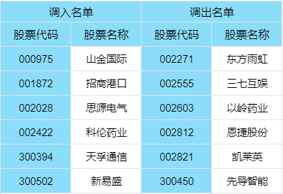 深市核心指数样本股定期调整，调整名单一览表！