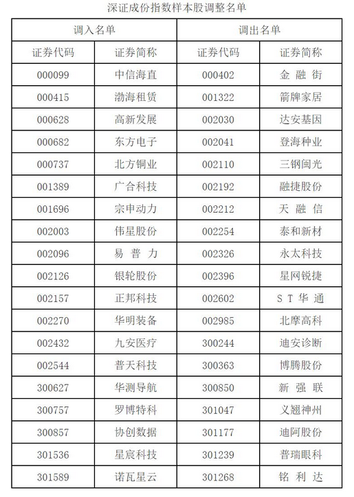 深证成指、创业板指、深证100指数是什么？2024年12月16日最新调整