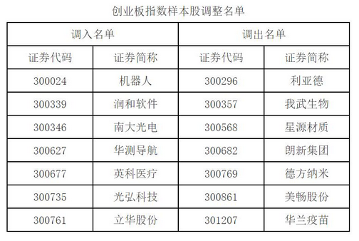 深证成指、创业板指、深证100指数是什么？2024年12月16日最新调整