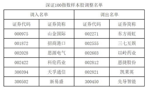 深证成指、创业板指、深证100指数是什么？2024年12月16日最新调整