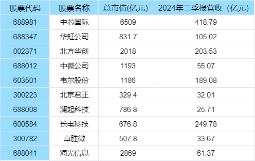 2024芯片产业链中哪个才是真正的龙头股？芯片产业龙头股一览！