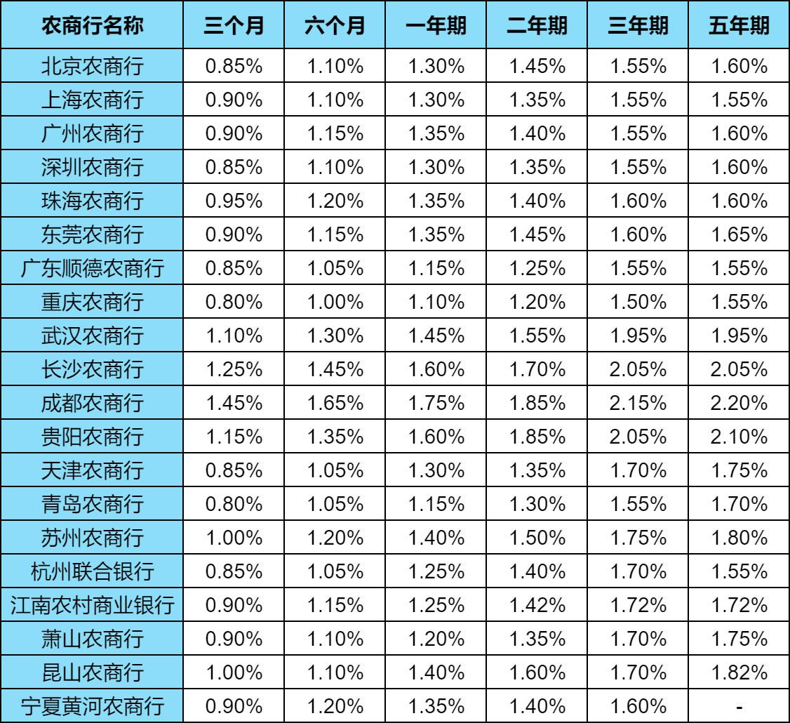 农商行三年定期利息多少？2024年12月农商银行最新存款利率？