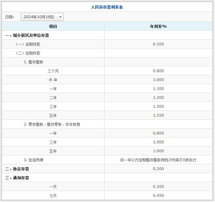 交通银行12月最新存款利率？5万存三年利息多少？