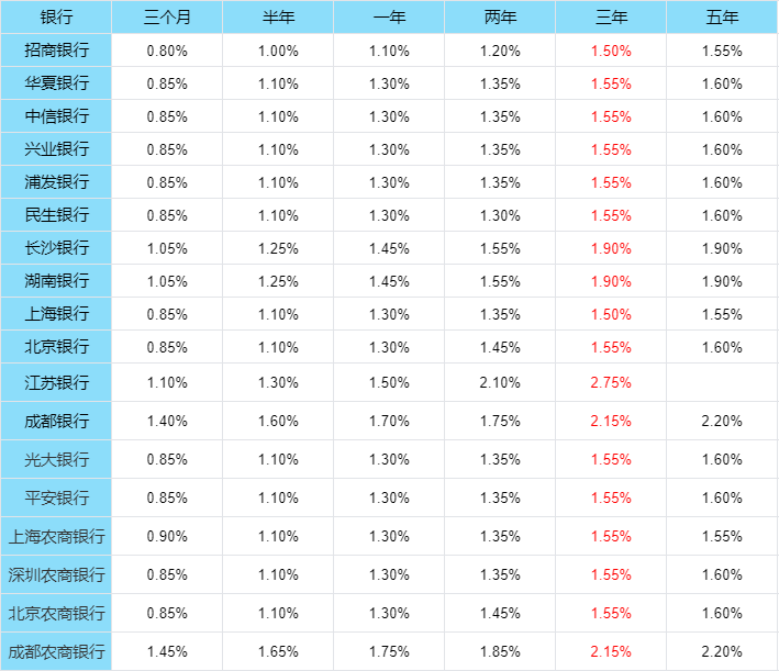 交通银行12月最新存款利率？5万存三年利息多少？