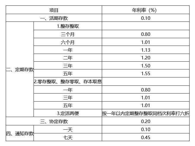 邮政50万一年利息多少？邮政银行最新利率一览表！