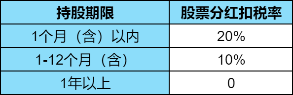 股票分红怎么扣税？分红前加仓再卖出怎么扣税？