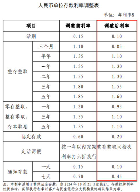 民生银行2024年12月最新利率？民生银行十万存三年利息多少？