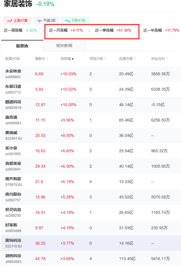 家居行业整体景气向好，家居装饰概念股有哪些？