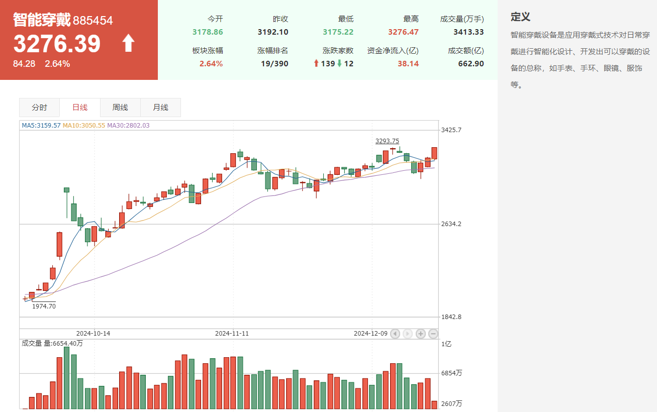 AI眼镜概念股大涨：AI眼镜概念股、智能穿戴概念股有哪些？