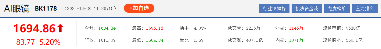 AI眼镜概念股大涨：AI眼镜概念股、智能穿戴概念股有哪些？