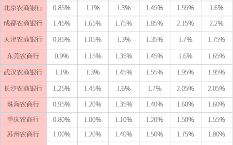 农商银行存一年定期利息多少？2024年12月最新农商行利率盘点！