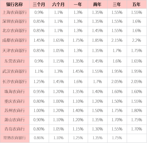 农商银行存一年定期利息多少？2024年12月最新农商行利率盘点！