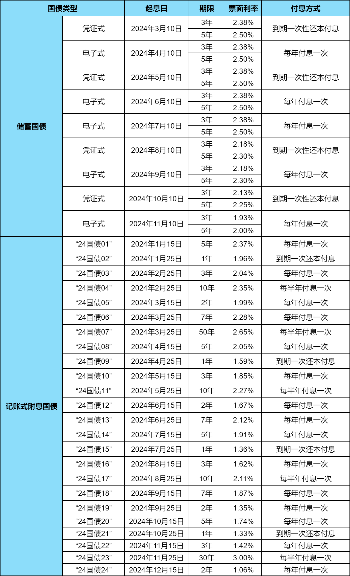 国债利率跌破2%，国债还值得购买吗？附2024全年国债利率变化一览表！