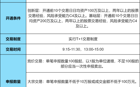 新三板开通要满足什么条件？新三板交易规则详解！